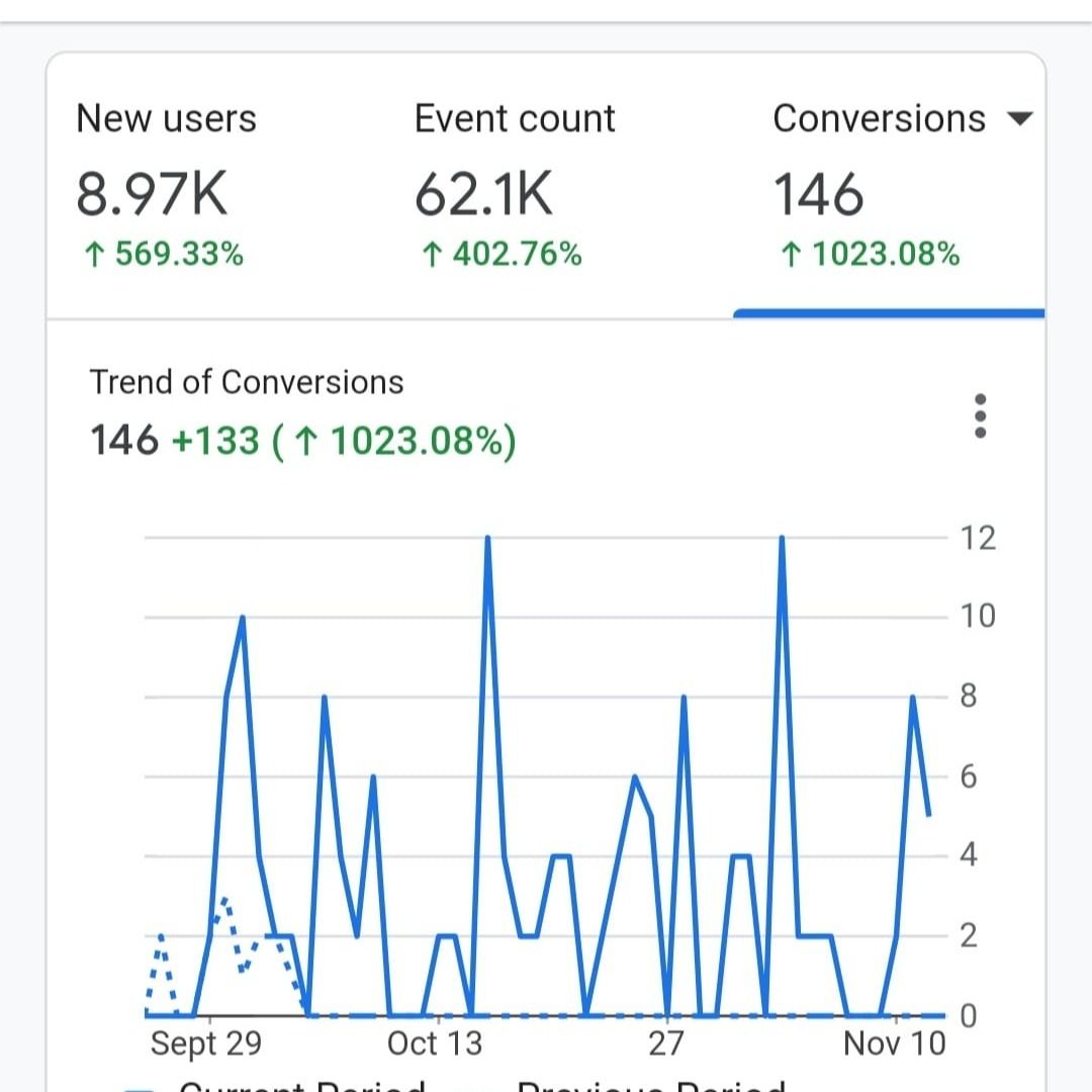 Analytics dashboard: 8.97K new users (+569%), 62.1K events (+402%), 146 conversions (+1023%)